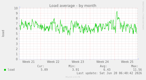 Load average