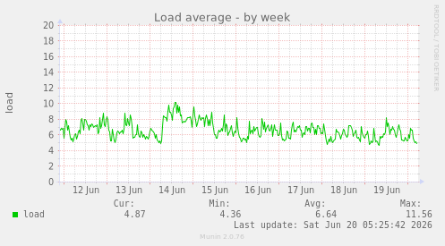 Load average