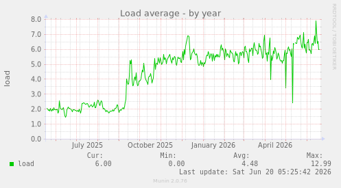 Load average