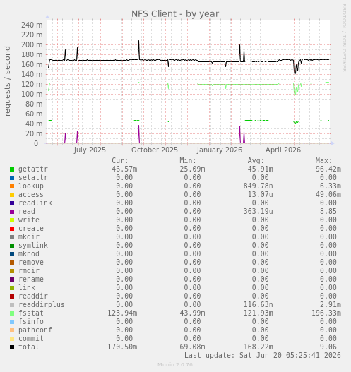 NFS Client