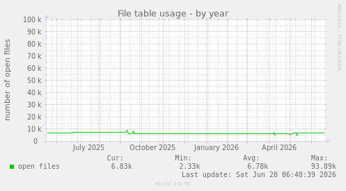 File table usage