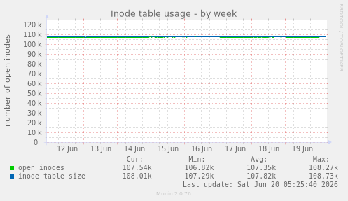 Inode table usage
