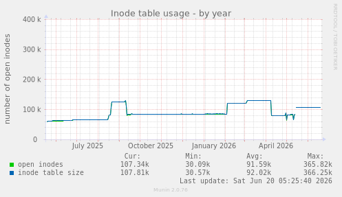 Inode table usage