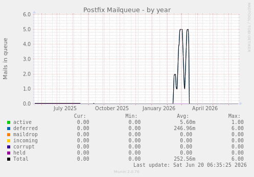 Postfix Mailqueue