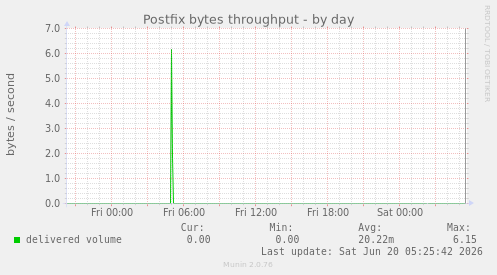 Postfix bytes throughput