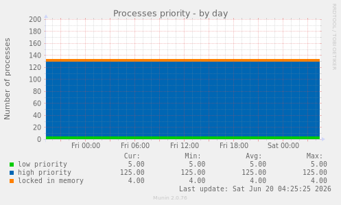 Processes priority