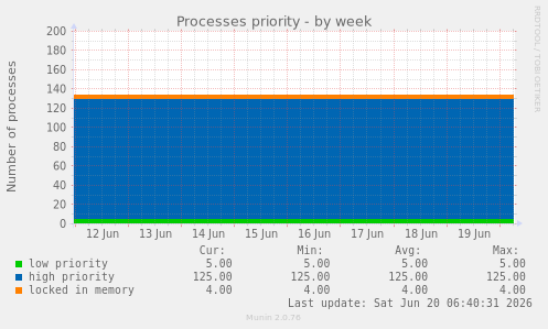 weekly graph