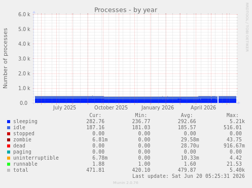 yearly graph