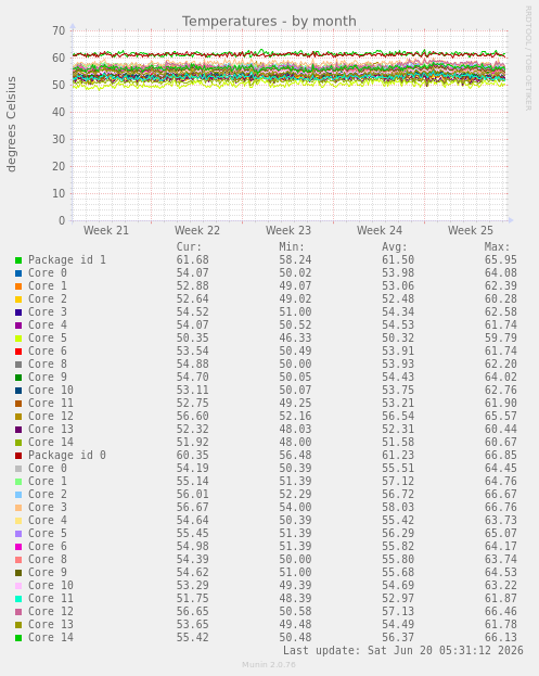 Temperatures