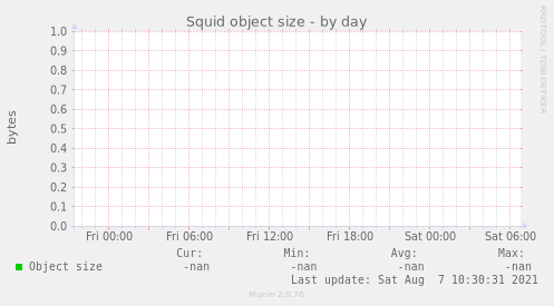 Squid object size