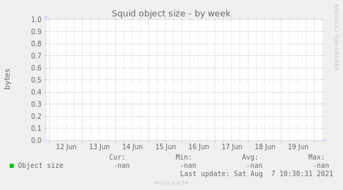 Squid object size