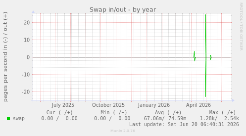 Swap in/out