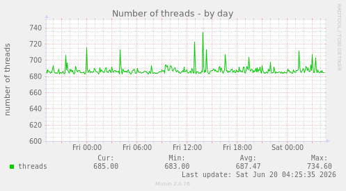 Number of threads