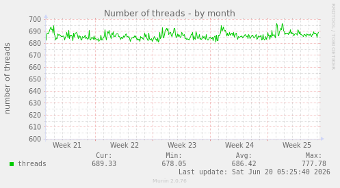 monthly graph
