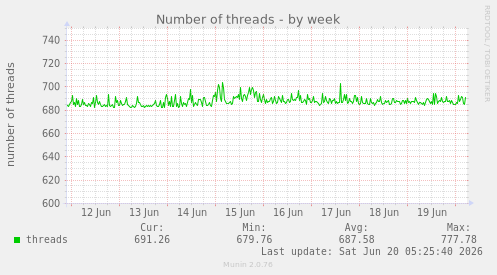 weekly graph
