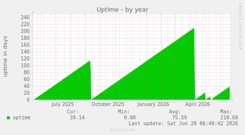 Uptime