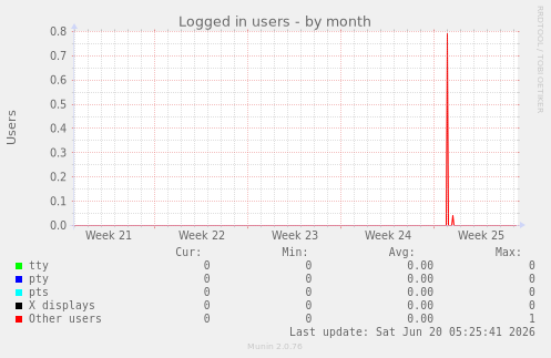 Logged in users