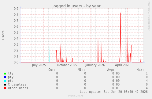 Logged in users