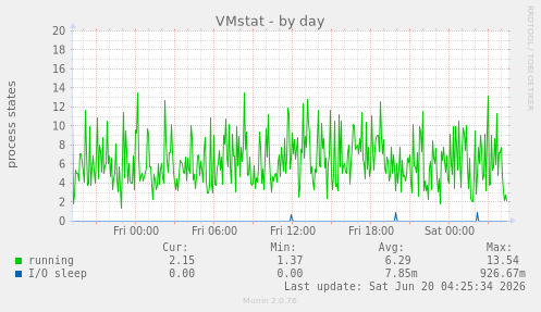 VMstat