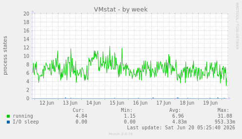weekly graph