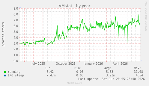 yearly graph