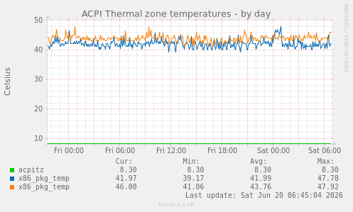 ACPI Thermal zone temperatures