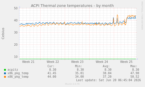ACPI Thermal zone temperatures