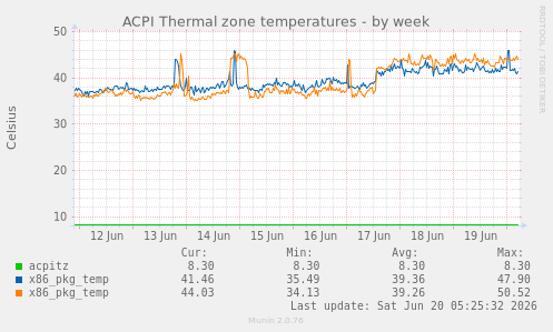 ACPI Thermal zone temperatures
