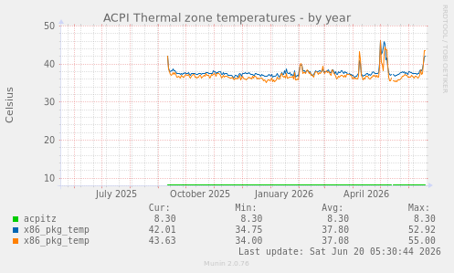 ACPI Thermal zone temperatures