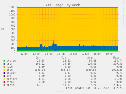 CPU usage
