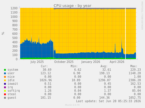 CPU usage