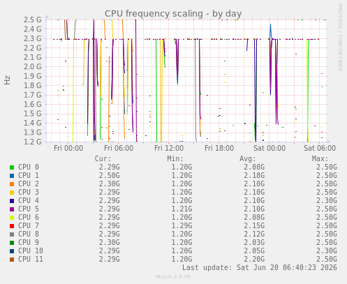 CPU frequency scaling
