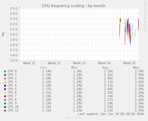 CPU frequency scaling