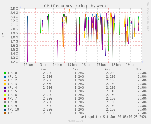 CPU frequency scaling