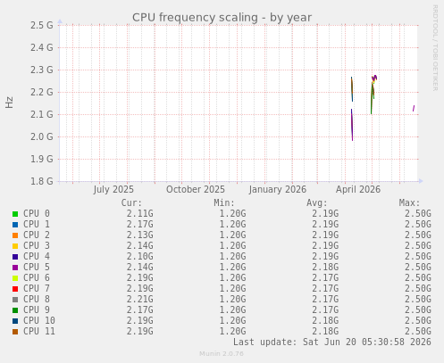 CPU frequency scaling