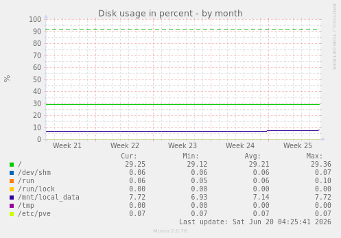 Disk usage in percent