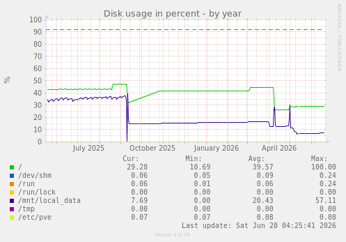 Disk usage in percent