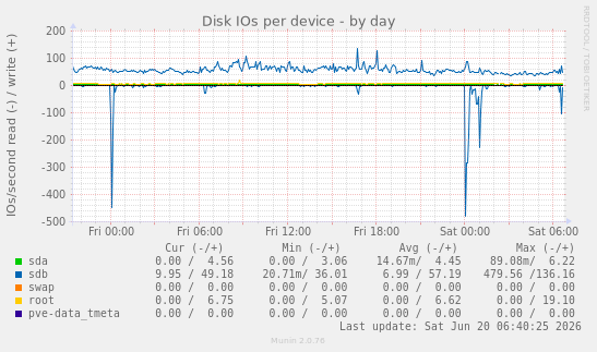 Disk IOs per device