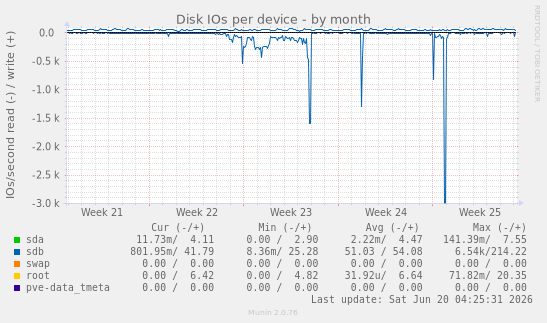 Disk IOs per device