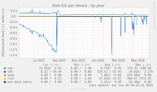 Disk IOs per device