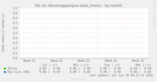 IOs for /dev/mapper/pve-data_tmeta