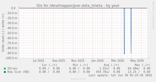 IOs for /dev/mapper/pve-data_tmeta