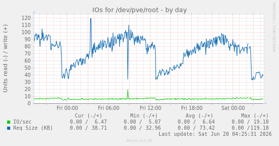 IOs for /dev/pve/root