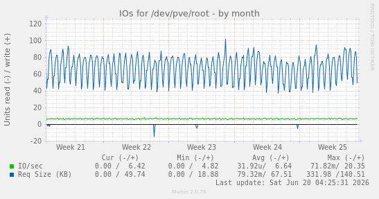 IOs for /dev/pve/root