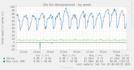 IOs for /dev/pve/root