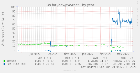 IOs for /dev/pve/root