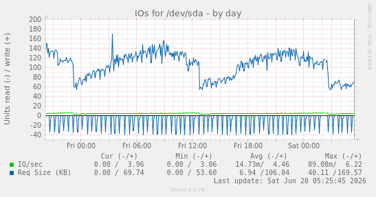 IOs for /dev/sda