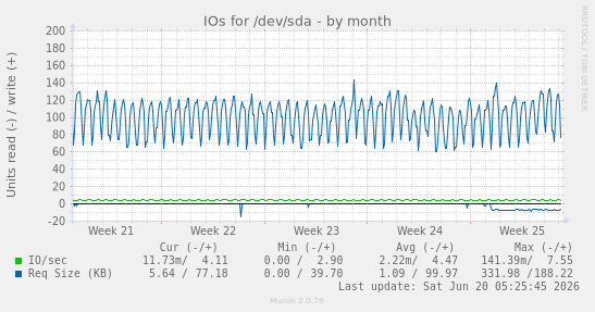 IOs for /dev/sda