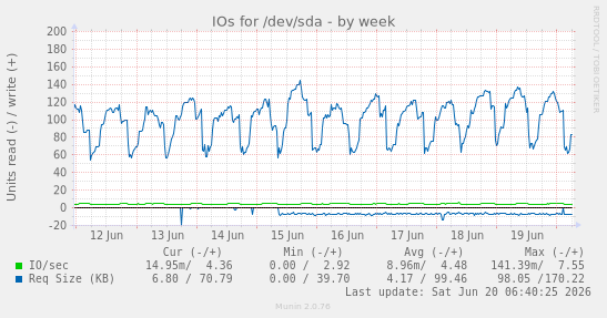 IOs for /dev/sda