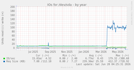 IOs for /dev/sda